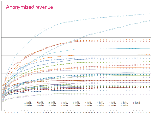 Anonymised revenue