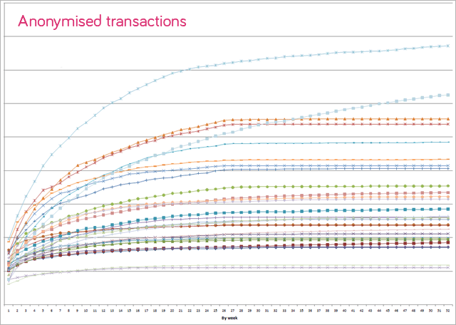 Anonymised transactions