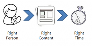 Right person, right content, right time diagram