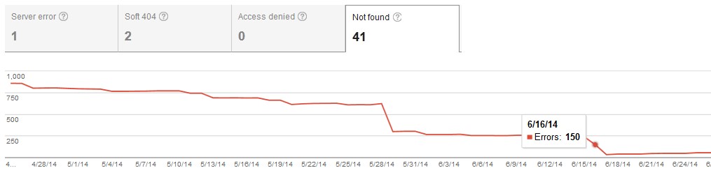 Google Webmaster Tools 404 Errors