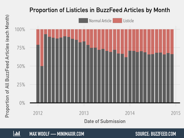 listicles in buzzfeed articles