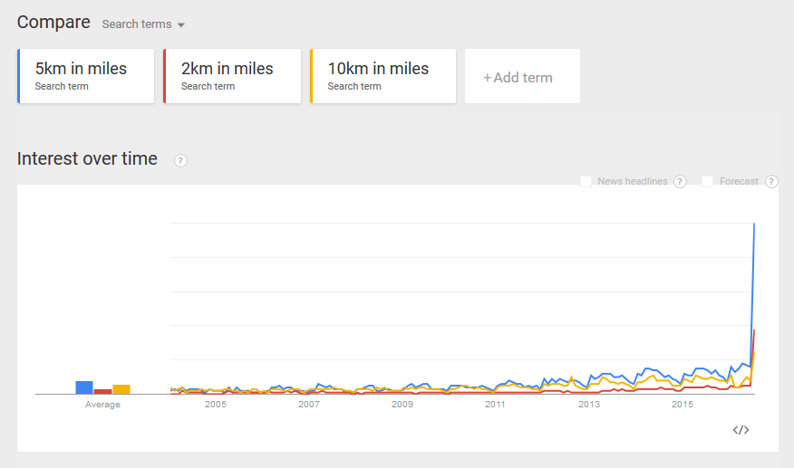 trends
