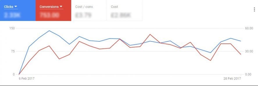 adwords alpha - clicks and conversions