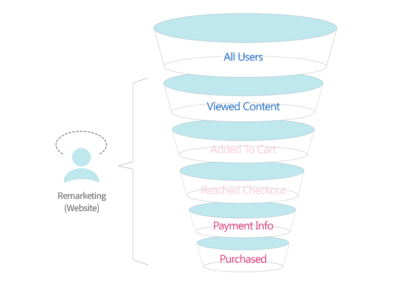 remarketing
