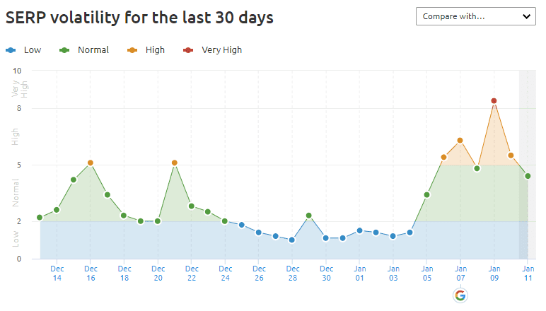 sem rush serps volatility