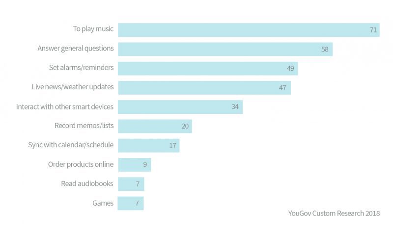 consumer digital assistant use