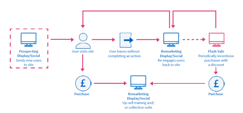 Programmatic display campaign framework