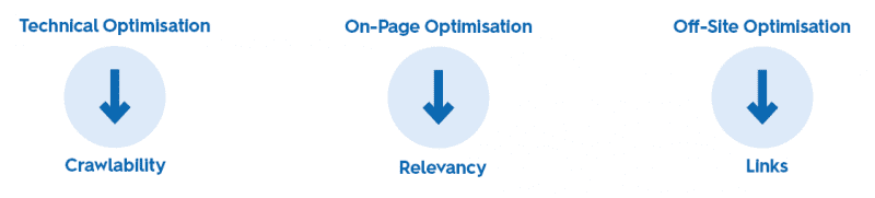 3 pillars of seo