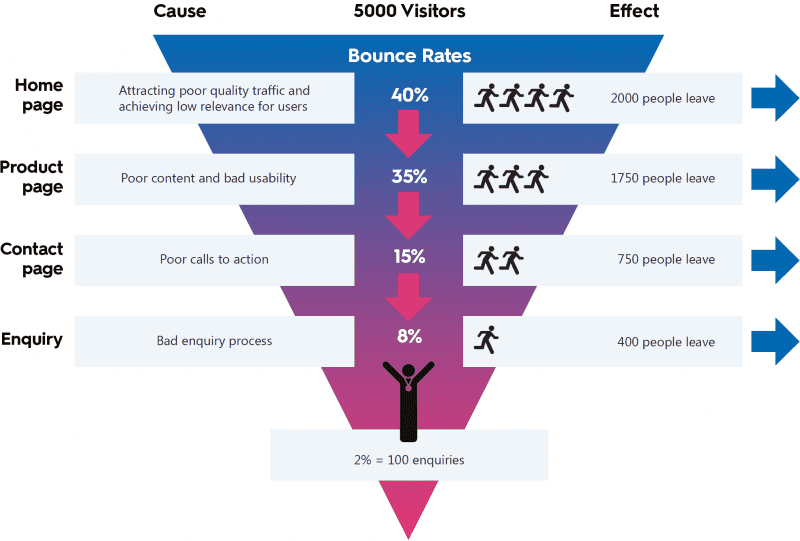 cro diagram