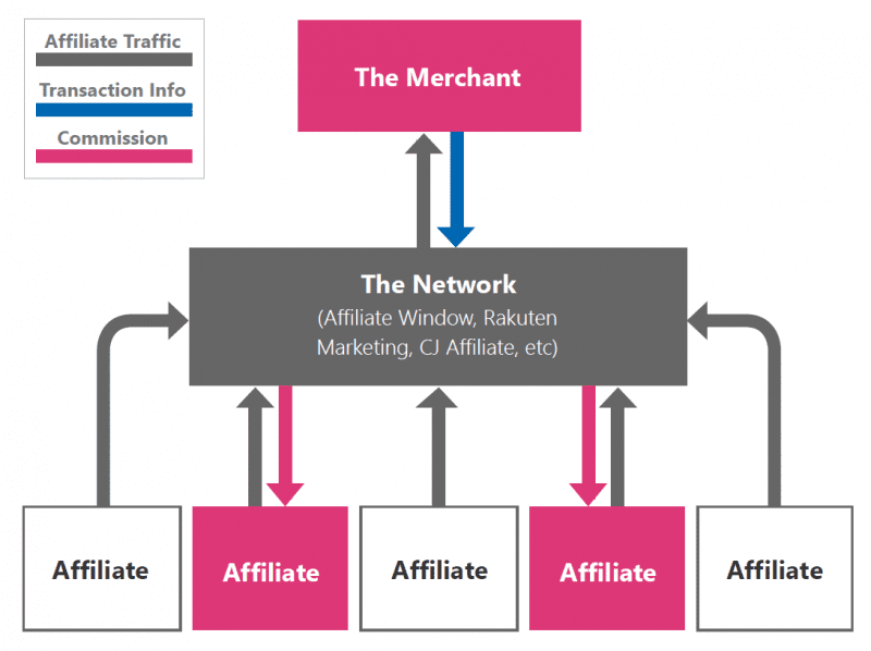 affiliate network