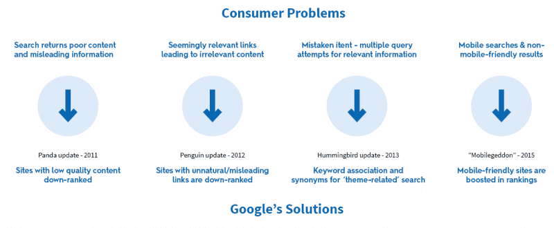 consumer problems google solutions