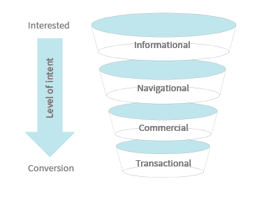 user intent funnel