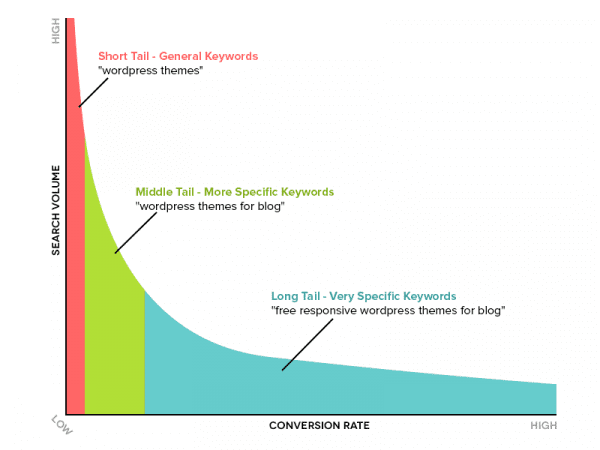 Graph showing conversion rate increase whilst search volume decreases