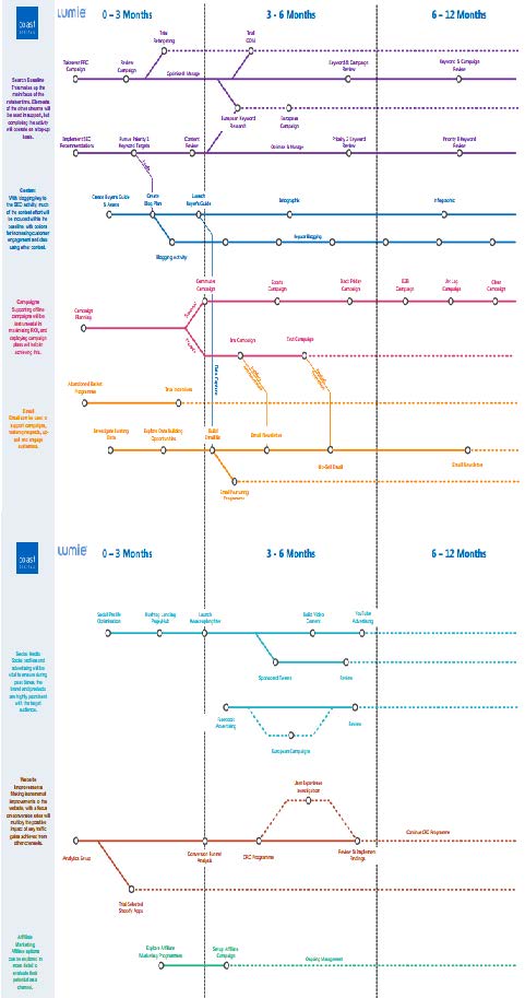 digital strategy roadmap