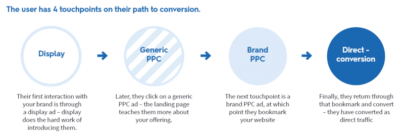 conversion touchpoints
