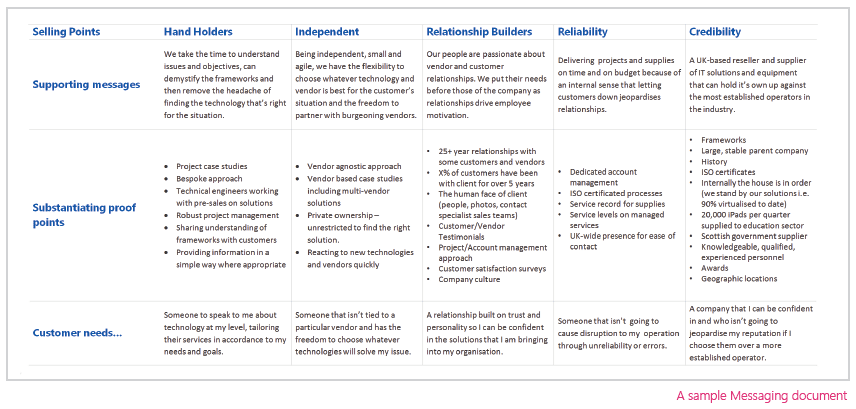 A sample Messaging document