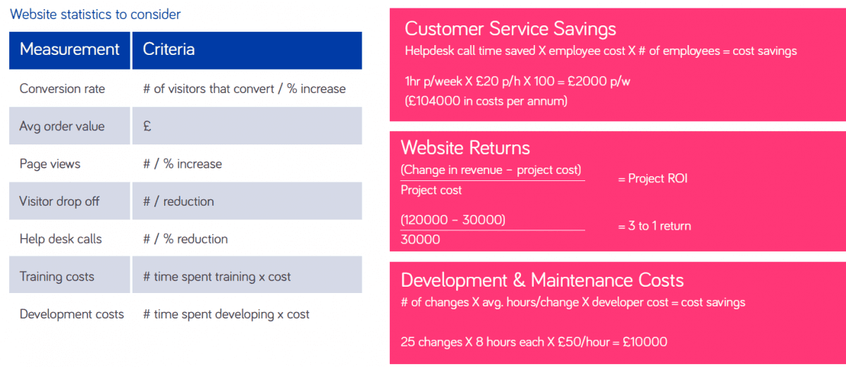 Measuring the value of UX works