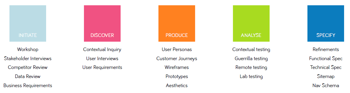 What should a UX project look like?