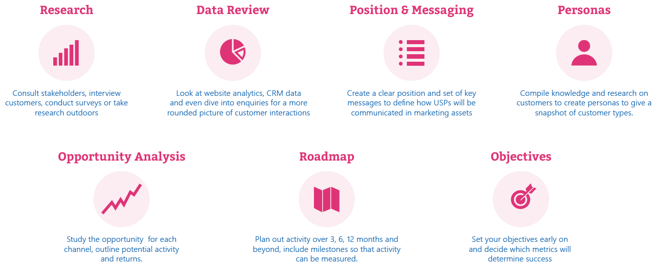 What should you include in your digital strategy?