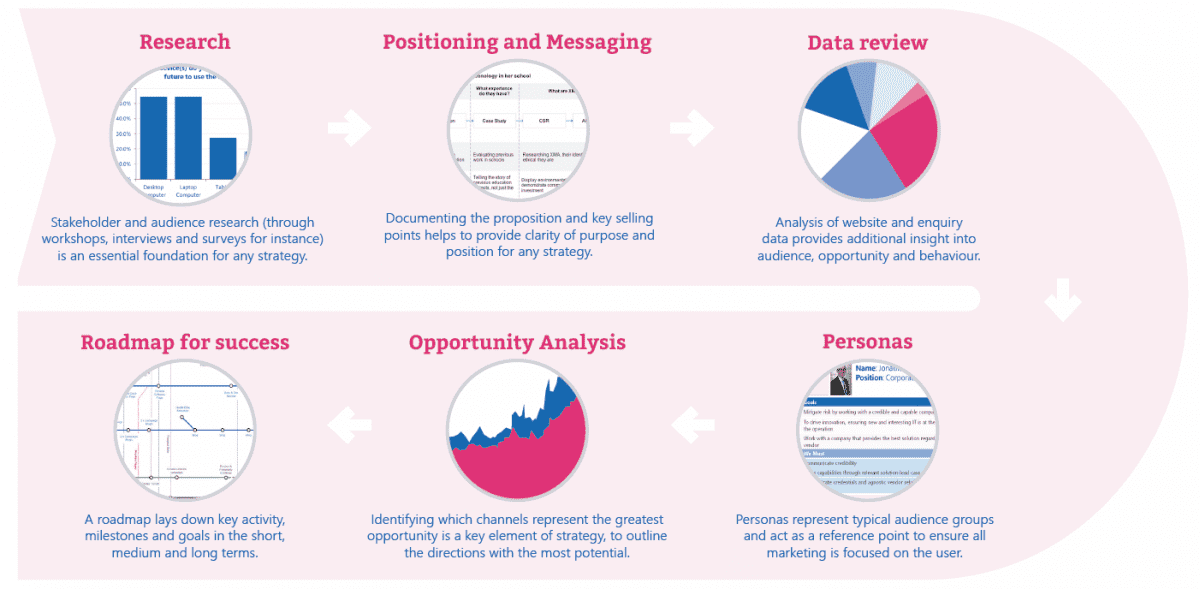 What should a digital strategy look like?