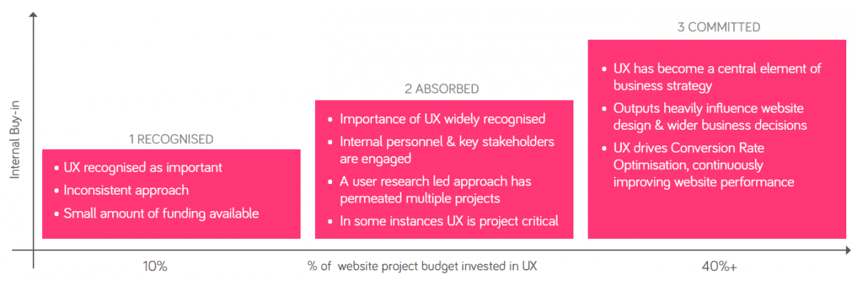 What proportion of your website redesign budget should you be investing in user experience?