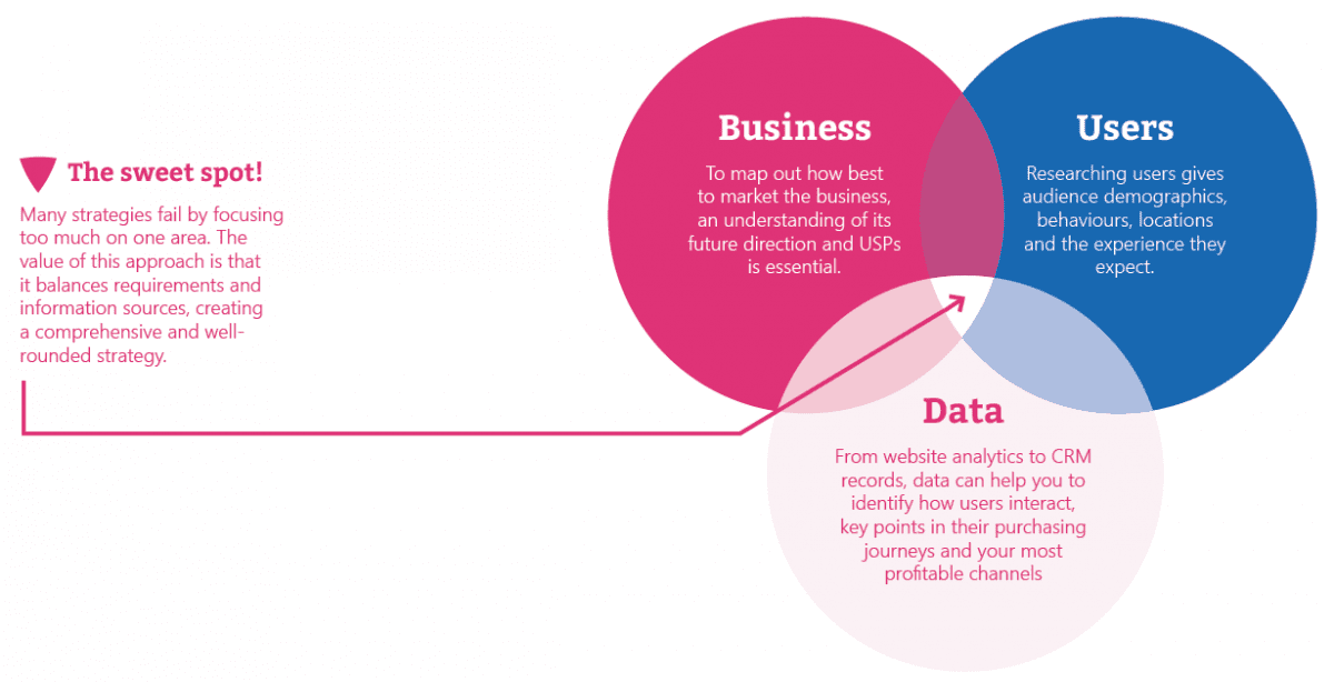 Research: The building blocks of strategy