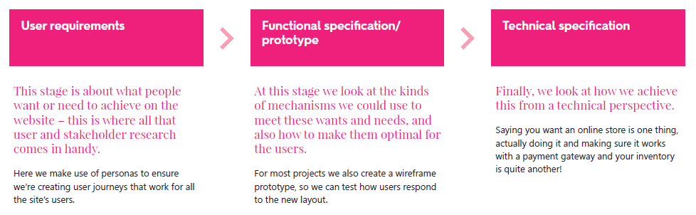 Technical requirements – our process