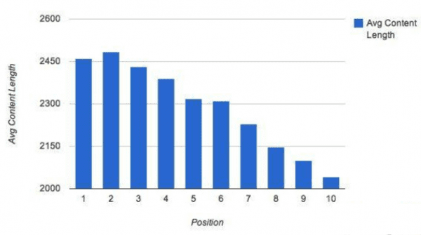 a table showing average position and average content length correlation 