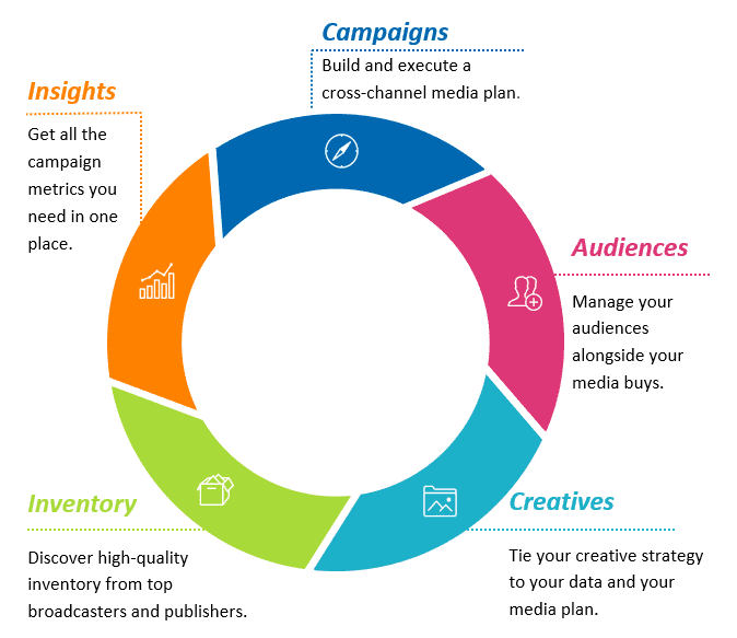 An integrated technology platform