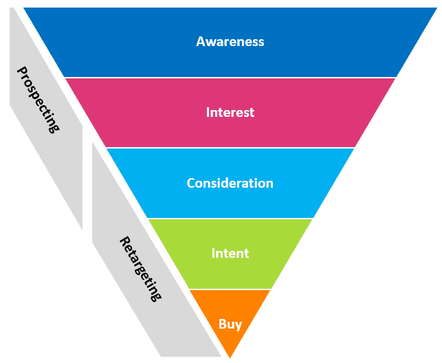 Retargeting with programmatic