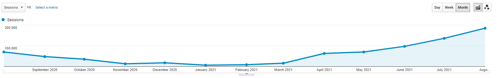 Coast Blog Graph 