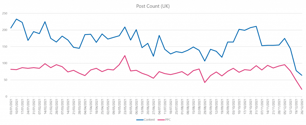 Content and PPC Post Count UK