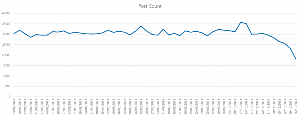 Global post count graph