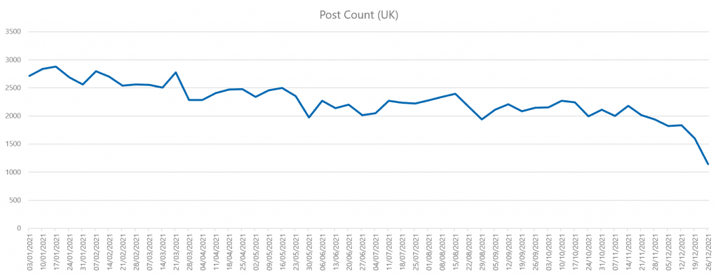 UK post count graph