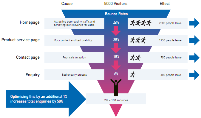 Conversion Rate Optimisation Funnel