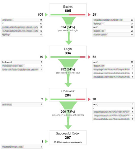 Funnel Visualisation