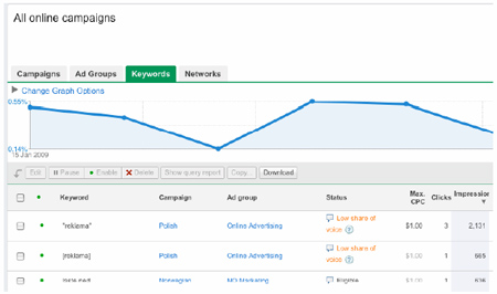 AdWords Interface Update - Keyword Performance