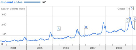 Screenshot from Google Trends showing increasing usage of discount code websites