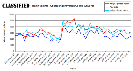 Image of search volume - Google insight vs Google Adwords