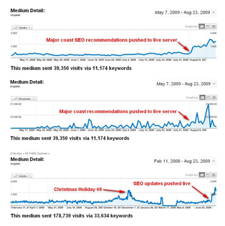 SEO effect on web stats