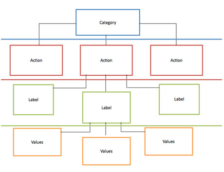 Structure of tracking events